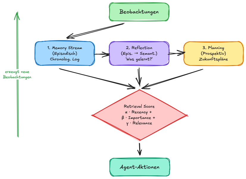 Generative Agents: Memory Stream, Reflection und Planning als Tulving-Implementierung