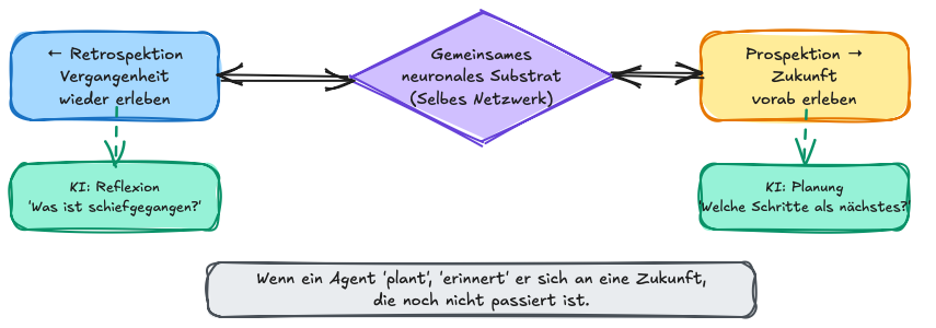 Mental Time Travel: Retrospektion und Prospektion als gemeinsamer Mechanismus