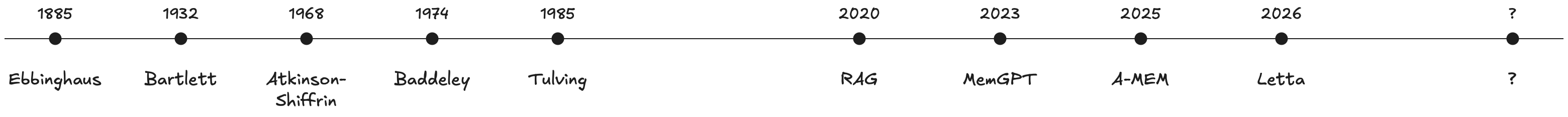 Timeline: 140 Jahre Gedächtnisforschung von Ebbinghaus bis zu modernen Agent-Architekturen