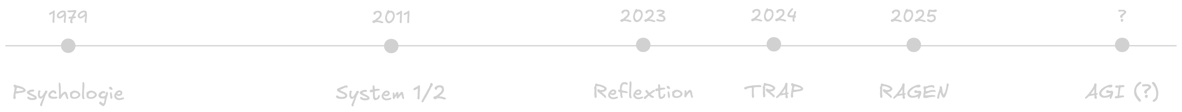 Timeline: Von Flavell (1979) über Kahneman (2011) zu modernen KI-Frameworks