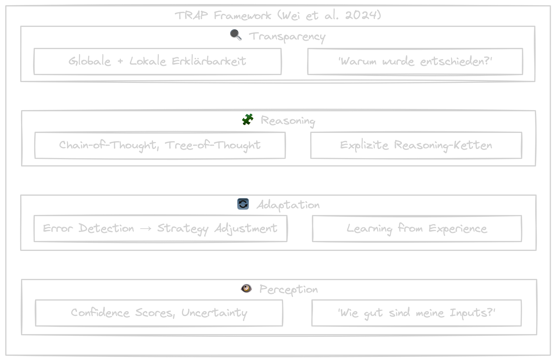 TRAP Framework