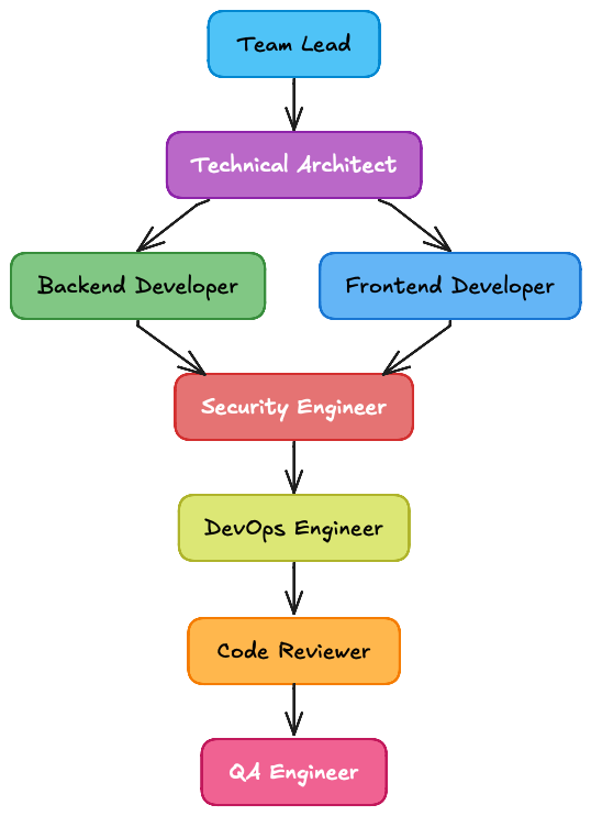 Typischer Workflow für komplexe Enterprise-Anwendungen: Team Lead → Technical Architect, dann parallele Pfade für Backend und Frontend Developer, zusammenführend bei Security Engineer, DevOps Engineer, Code Reviewer, QA Engineer