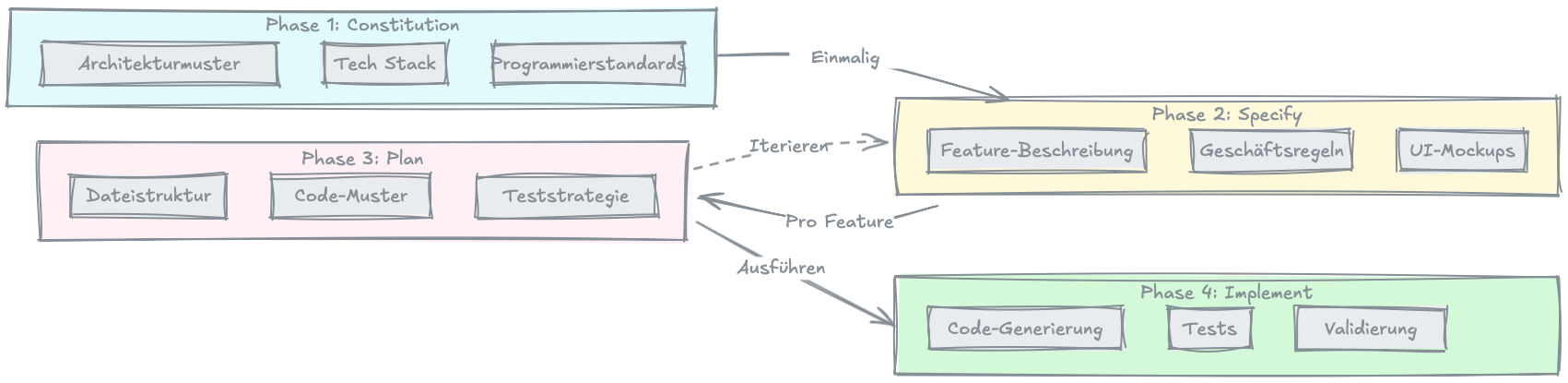 Die vier Phasen des Spec-Driven Development