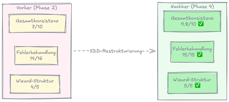 Vergleich der Konsistenz-Metriken vor und nach der SDD-Umstrukturierung: Gesamt-Konsistenz stieg von 7/10 auf 9,8/10, Error-Handling-Compliance verbesserte sich von 14/15 auf 15/15, Wizard-Struktur erreichte perfekte 5/5 statt 4/5.