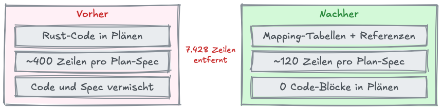 Phasentrennung im Spec-Driven Development