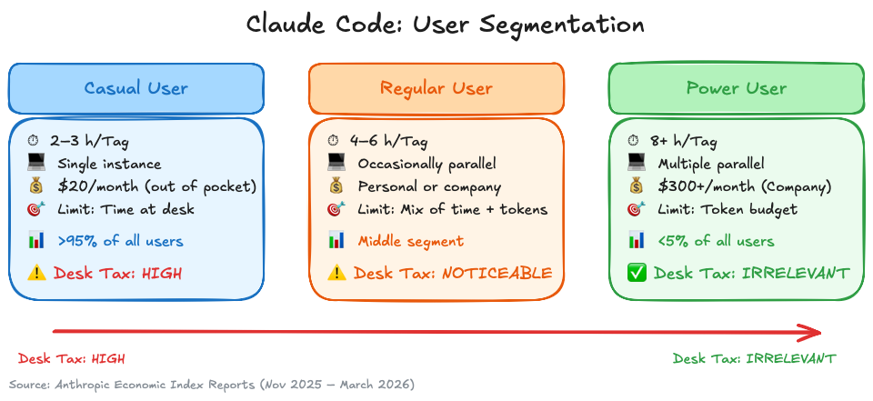 Three user profiles: Casual User, Regular User, Power User with usage hours, instances, costs, and Desk Tax relevance