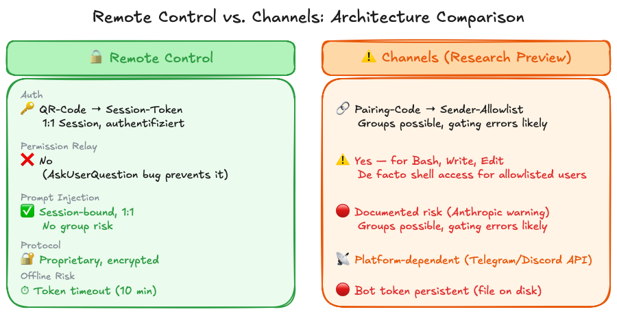 Architecture diagram: Remote Control (session-based, 1:1, encrypted) vs. Channels (relay via chat platforms, allowlist-based)