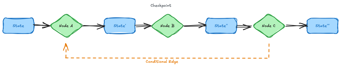 LangGraph State Management: typed state object flows through the entire agent graph