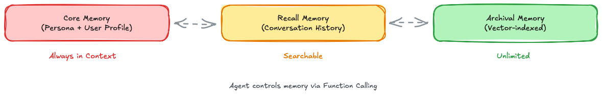 MemGPT three-tier architecture — Core, Recall and Archival Memory with self-management via function calling