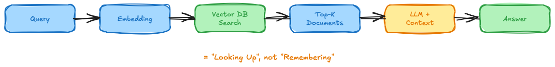RAG pipeline: from query through embedding and vector search to contextualized answers