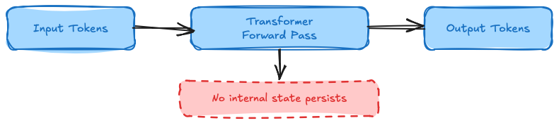 LLM Stateless Flow — every API call is an isolated forward pass with no persistent state