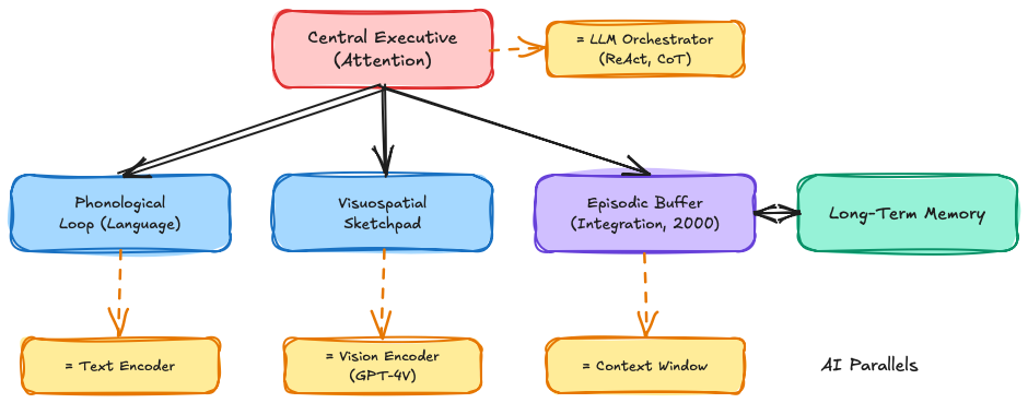 Baddeley's Working Memory Model with Central Executive and subsystems