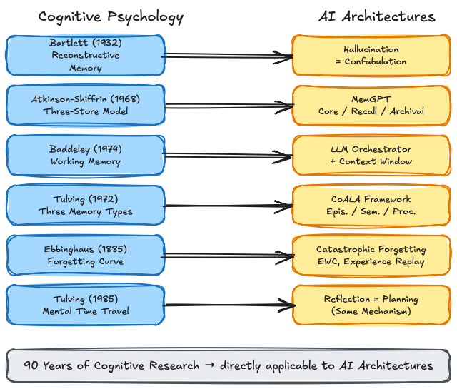 The full mapping table: 6 cognitive models and their AI architectures