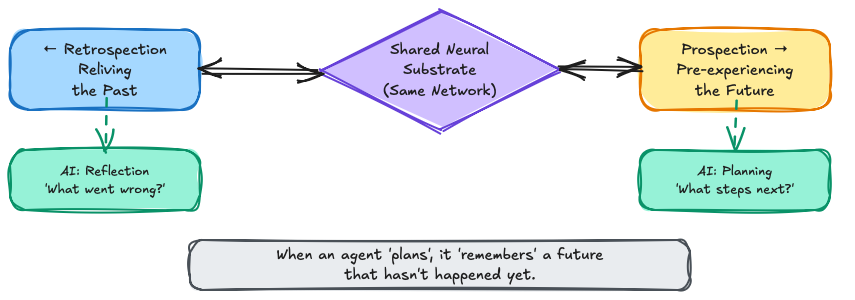 Mental Time Travel: Retrospection and Prospection as a shared mechanism