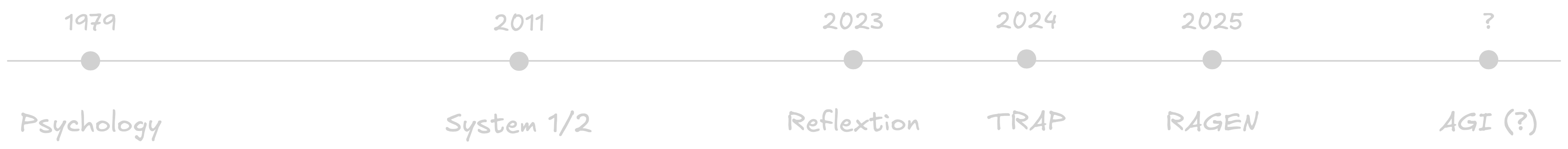 Timeline: From Flavell (1979) through Kahneman (2011) to modern AI frameworks