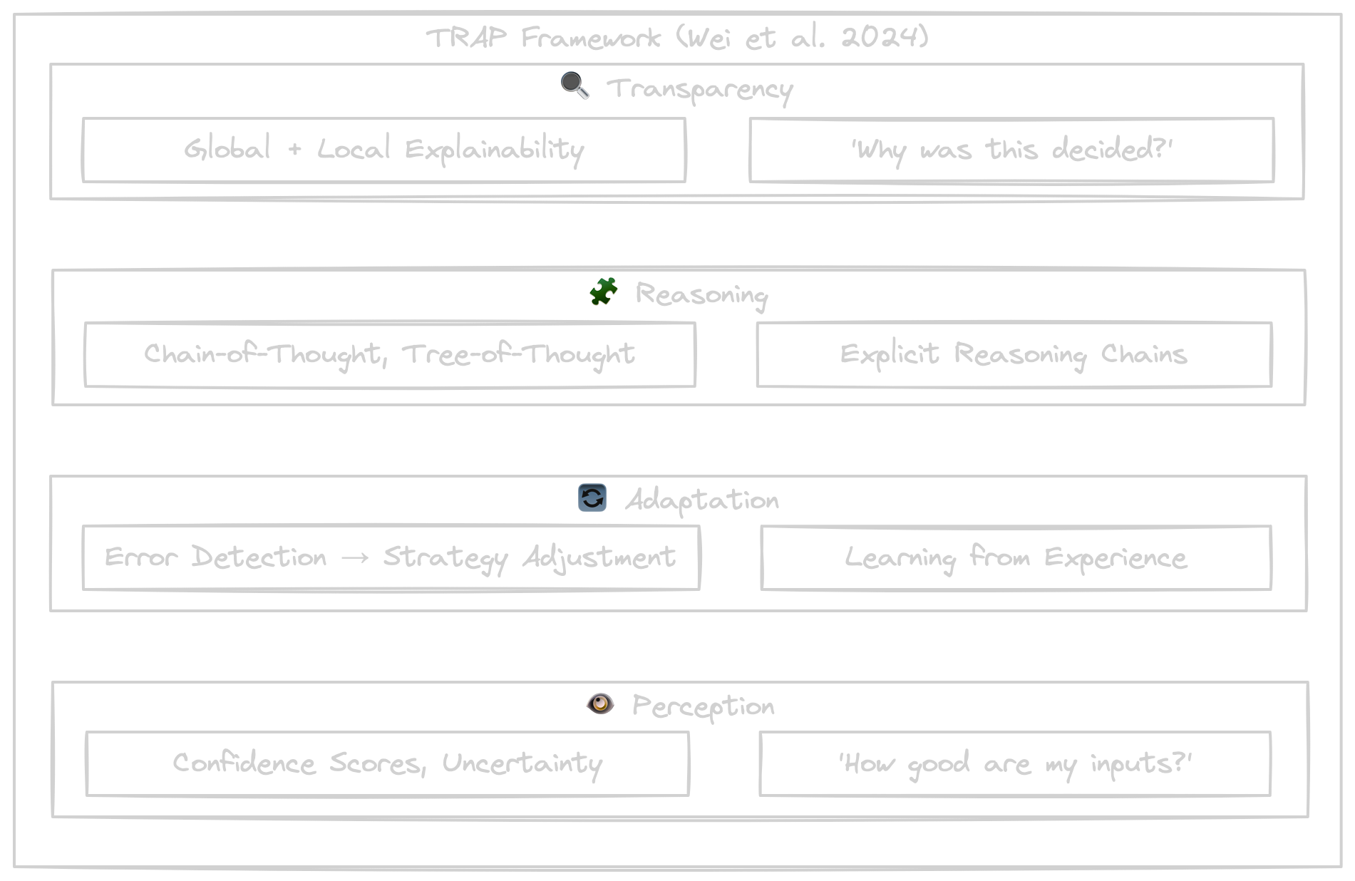 TRAP Framework