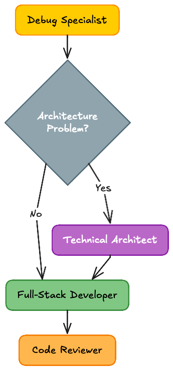 Bug investigation decision tree: Debug Specialist analyzes the error, decision branch for architecture problem — Yes: Technical Architect then Full-Stack Developer / No: Full-Stack Developer directly then Code Reviewer