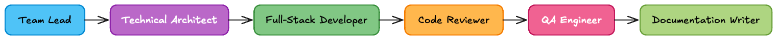 Linear team workflow for new web applications: Team Lead to Technical Architect, Full-Stack Developer, Code Reviewer, QA Engineer, Documentation Writer