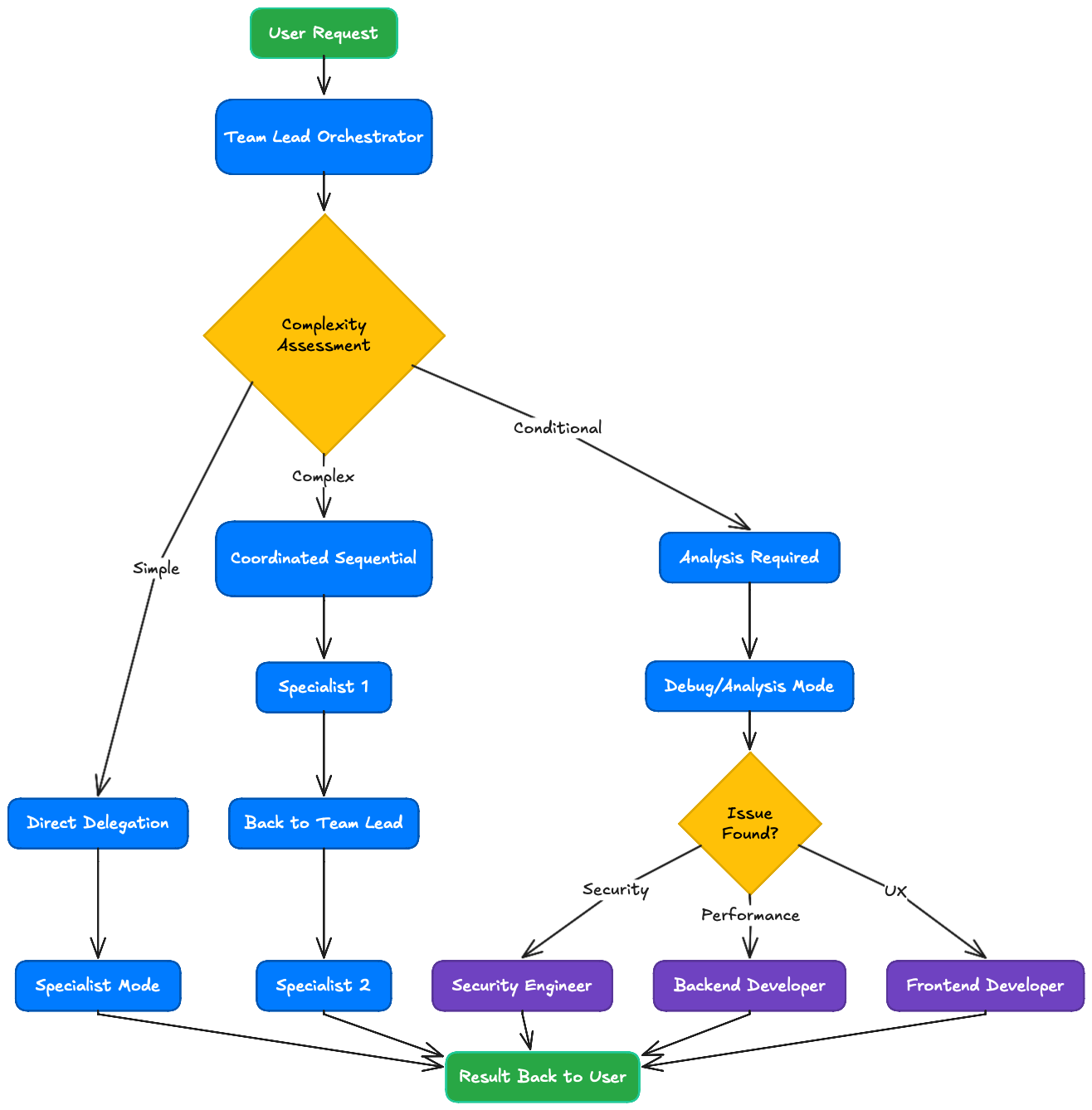 Team Lead Orchestrator — request routing based on complexity assessment: Simple → Direct Delegation, Complex → Coordinated Sequential, Conditional → Analysis Required
