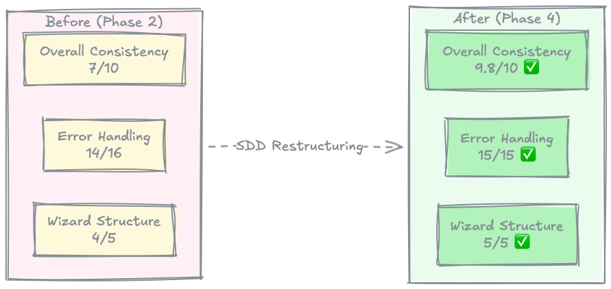 Comparison showing consistency metrics improvement through SDD restructuring: overall consistency increased from 7 out of 10 to 9.8 out of 10, error-handling compliance improved from 14 out of 15 to 15 out of 15, and wizard structure reached perfect 5 out of 5 from 4 out of 5.