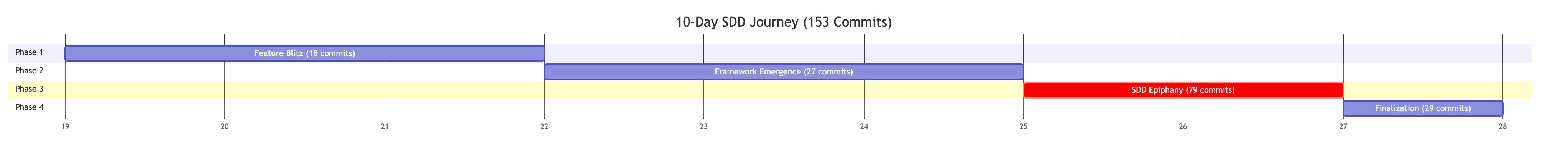 Timeline showing four phases of SDD adoption over 10 days in January 2026: Feature Blitz with 18 commits from Jan 19–21, Framework Emergence with 27 commits from Jan 22–24, SDD Epiphany with 79 commits from Jan 25–26 marked as critical phase, and Finalization with 29 commits on Jan 27, totaling 153 commits.