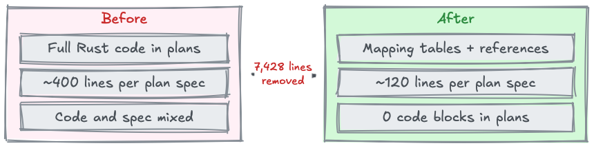 Phase Separation in Spec-Driven Development