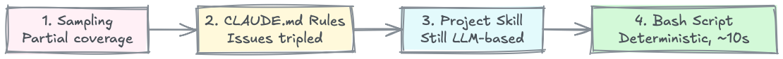 Validation Evolution: from unstructured LLM prompts to deterministic bash scripts