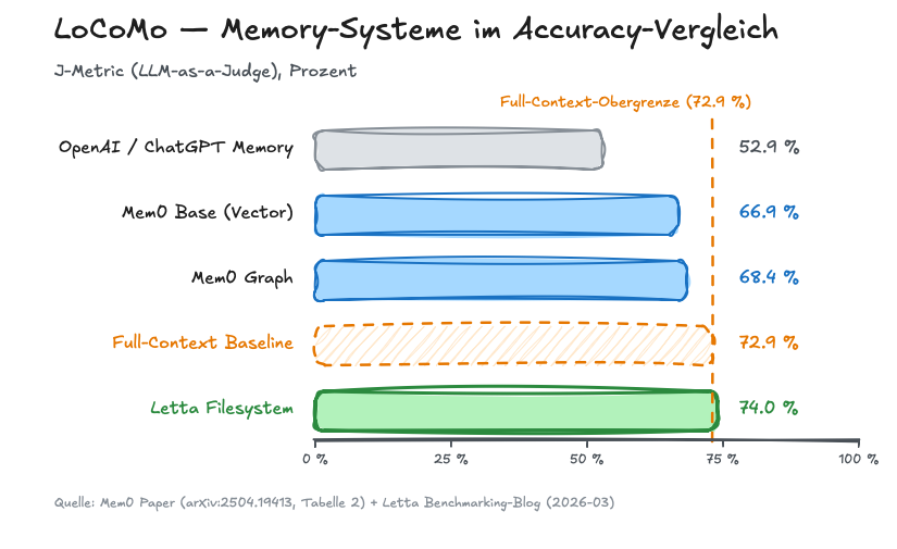 LoCoMo-Balkendiagramm: OpenAI Memory 52.9%, Mem0 Base 66.9%, Mem0 Graph 68.4%, Full-Context Baseline 72.9% (als Obergrenze markiert), Letta Filesystem 74.0% — das einzige System, das die Full-Context-Baseline übertrifft.