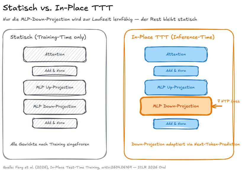 Zwei-Panel-Vergleich: Links ein klassischer Transformer-Block mit eingefrorenen Gewichten (grau schraffiert), rechts derselbe Block mit In-Place TTT — die MLP-Down-Projection-Matrix ist hervorgehoben und empfängt Gradient-Updates während der Inferenz, gesteuert durch ein Next-Token-Prediction-Objective.