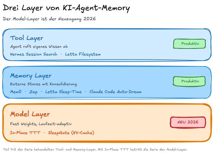 Drei-Ebenen-Diagramm von KI-Agent-Memory: oben Tool-Layer (Agent mit Suchwerkzeug, Hermes Session Search, Letta Filesystem), mittig Memory-Layer (Mem0, Zep, Letta Sleep-Time, Claude Code Auto-Dream), unten neu hinzugekommen Model-Layer (Transformer-Block mit glühender Fast-Weights-Matrix, In-Place TTT und SleepGate).