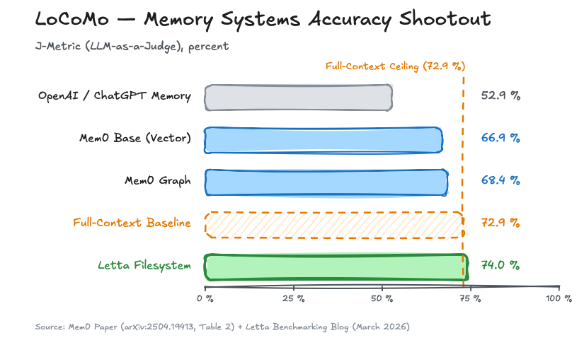 LoCoMo bar chart: OpenAI Memory 52.9%, Mem0 Base 66.9%, Mem0 Graph 68.4%, Full-Context Baseline 72.9% (marked as ceiling), Letta Filesystem 74.0% — the only system that surpasses the full-context baseline.