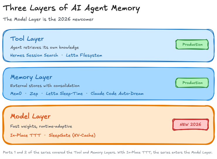 Three-layer diagram of AI agent memory: top Tool Layer (agent with search tool, Hermes Session Search, Letta Filesystem); middle Memory Layer (Mem0, Zep, Letta Sleep-Time, Claude Code Auto-Dream); bottom newly added Model Layer (transformer block with a glowing fast-weights matrix, In-Place TTT and SleepGate).