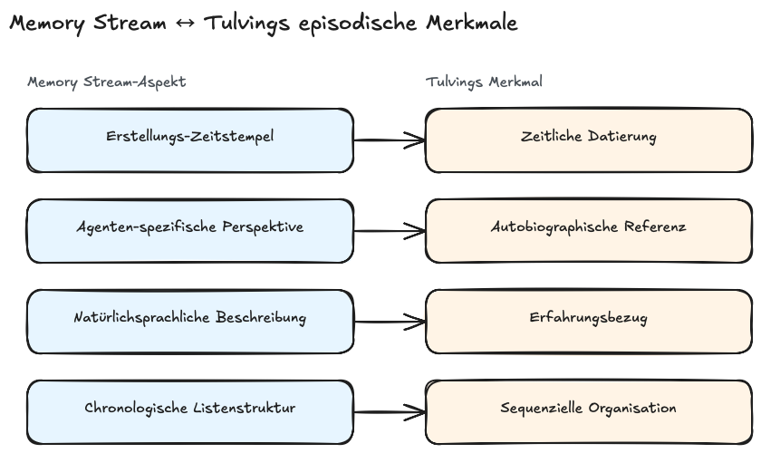 Memory Stream als chronologische Liste mit 4-Feld-Schema, rechts eine Spalte mit der Tulving-Mapping-Zuordnung.