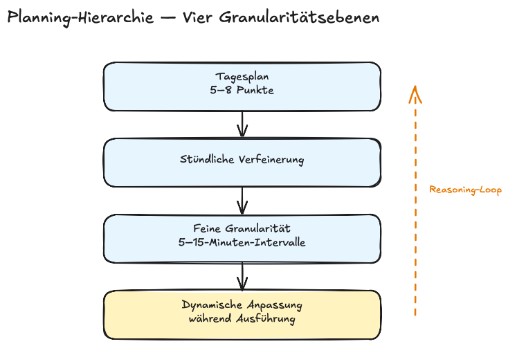 Planning-Hierarchie: vier Granularitätsebenen als Treeview, daneben ein Reasoning-Loop als Rückpfeil vom beobachteten Ereignis zur Plan-Ebene.