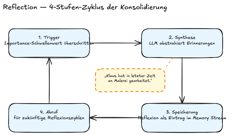 Reflection-Zyklus: 4-Stufen-Flowchart mit einer Sprechblase, die das Beispiel „Klaus hat in letzter Zeit an Malerei gearbeitet" enthält.