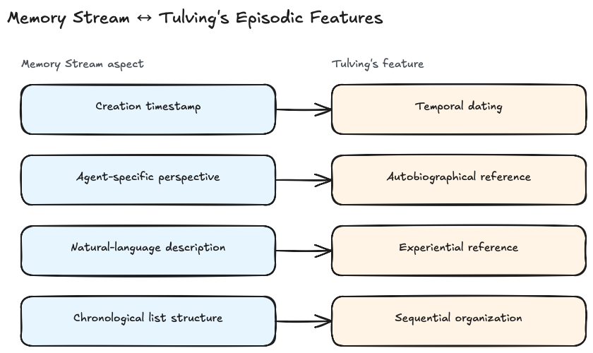 Memory Stream as a chronological list with the four-field schema on the left and a Tulving-mapping column on the right.