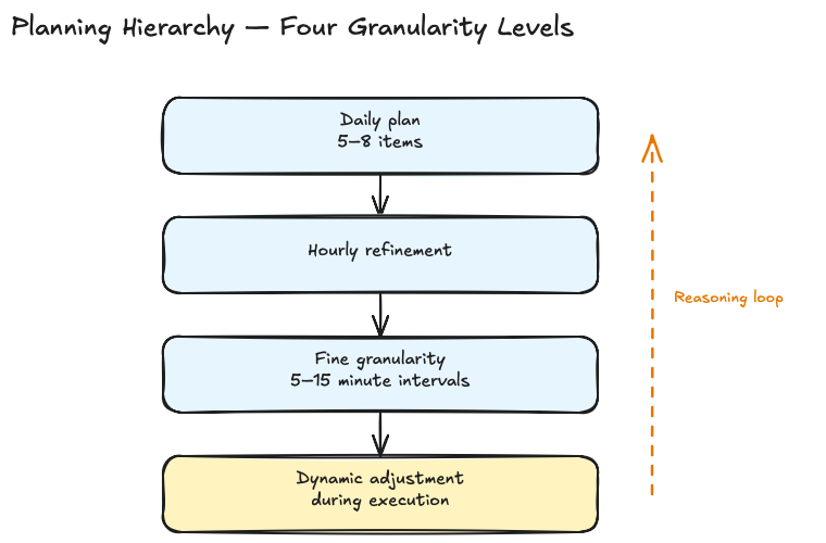 Planning hierarchy: four granularity levels as a treeview, next to it a reasoning loop as a back-arrow from observed event to plan level.
