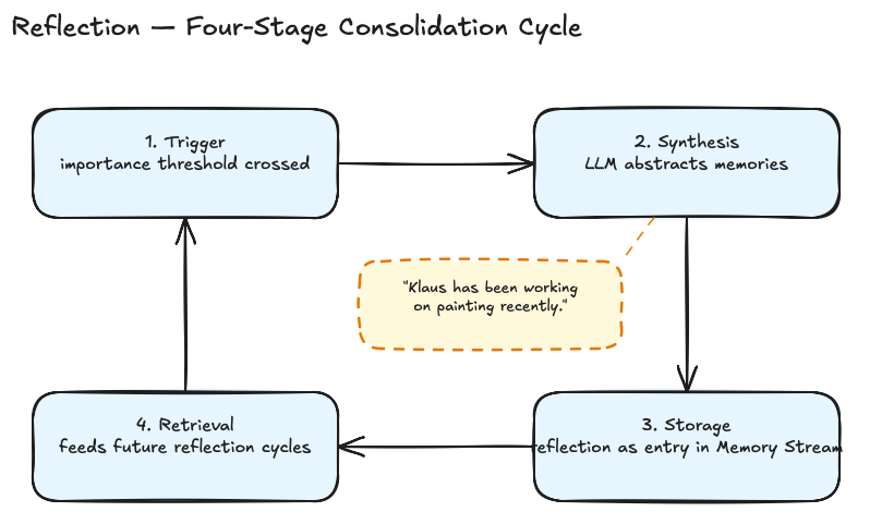 Reflection cycle: four-stage flowchart with a speech bubble containing the example "Klaus has been working on painting recently".
