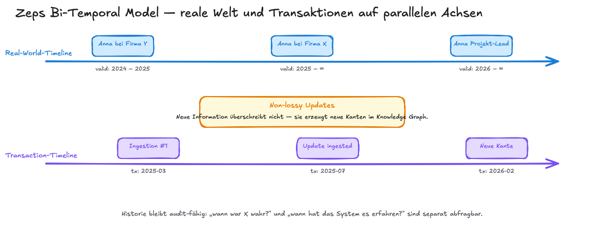 Zwei parallele Zeitachsen im Bi-Temporal-Model: oben die Real-World-Timeline mit valid_from und valid_to-Markern für jeden Memory-Eintrag, unten die Transaction-Timeline mit tx_from und tx_to für Zeps Ingestion. Updates erzeugen neue Kanten statt Überschreibung — die Historie bleibt audit-fähig und non-lossy.
