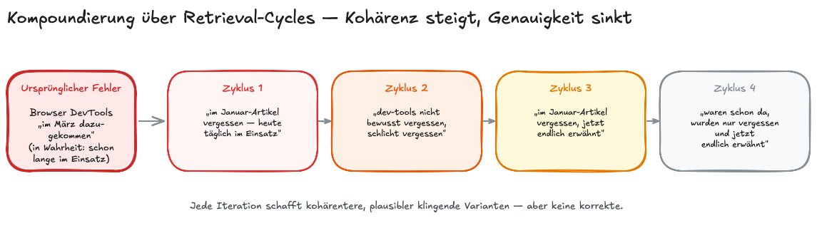 Diagramm mit vier sequenziellen Retrieval-Zyklen, die einen ursprünglichen Fehler (rot markiert) durch Schema-Rekonstruktion in vier plausible-aber-falsche Varianten transformieren. Jede Iteration produziert eine kohärentere, aber nicht korrektere Fassung; am Ende steht eine stark-abweichende Version, die vom Original kaum noch zu unterscheiden ist.