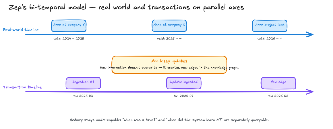 Two parallel timelines in the bi-temporal model: on top, the real-world timeline with valid_from and valid_to markers for each memory entry; below, the transaction timeline with tx_from and tx_to for Zep's ingestion. Updates create new edges rather than overwriting — the history remains audit-capable and non-lossy.