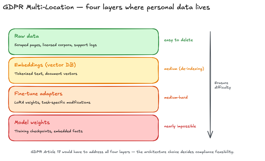 Layered diagram with four levels where personal data persists: raw data (top, easily deletable), embeddings in vector DB (middle, de-indexing possible), model weights (bottom, nearly impossible to erase without retraining), fine-tune adapters (separate track). Each layer is color-coded by erasure difficulty — from green (easy) to red (hard).