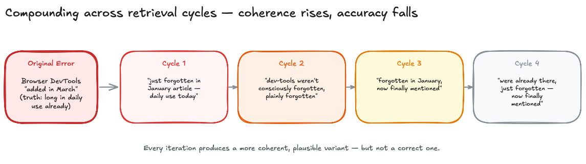 Diagram with four sequential retrieval cycles that transform an initial error (marked in red) through schema reconstruction into four plausible-but-wrong variants. Each iteration produces a more coherent but not more accurate version; the final output barely resembles the original.