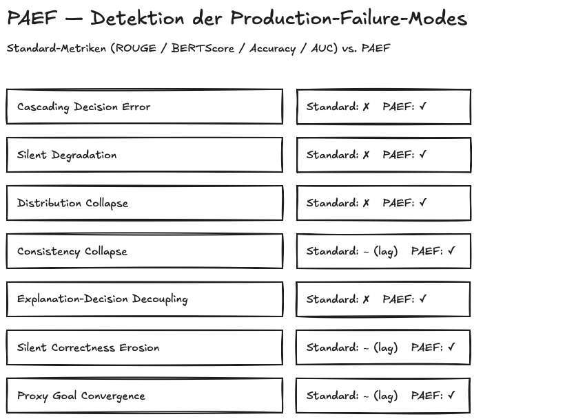 Detection-Matrix der sieben Production-Failure-Modes gegen Standard-Eval-Metriken und das PAEF-Framework: vier Modes komplett übersehen, drei nur mit Lag erkannt, PAEF detektiert alle sieben binnen eines Eval-Zyklus.