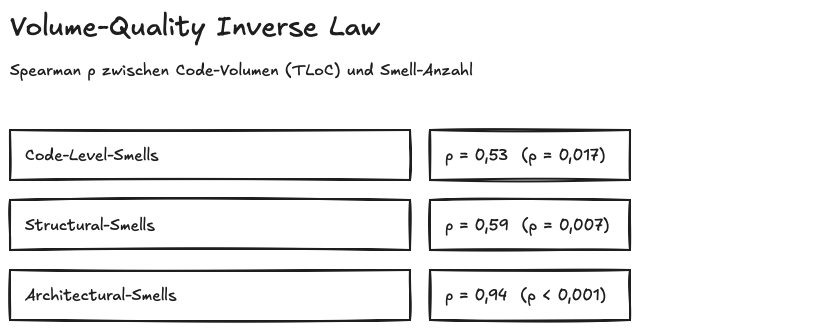 Diagramm mit drei Spearman-Korrelations-Werten zwischen Code-Volumen (TLoC) und Code-Smell-Anzahl auf den drei Smell-Ebenen: Code-Level ρ=0,53, Structural ρ=0,59, Architectural ρ=0,94. Die Architektur-Korrelation ist nahezu perfekt.