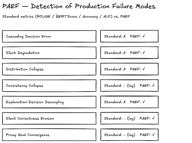 Detection matrix mapping seven production failure modes against standard eval metrics and the PAEF framework: four modes entirely missed, three detected only with lag, PAEF catches all seven within one eval cycle.