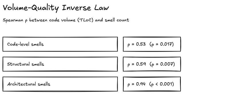 Diagram with three Spearman correlation values between code volume (TLoC) and code-smell counts across the three smell tiers: code-level ρ=0.53, structural ρ=0.59, architectural ρ=0.94. The architectural correlation is near-perfect.