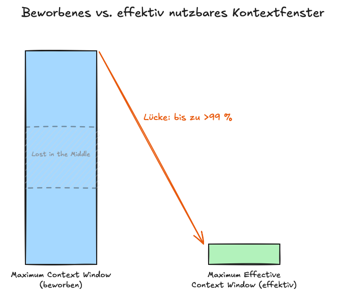 Balkenvergleich zweier Kontextfenster: ein hoher Balken für das beworbene Maximum Context Window (MCW) gegen einen winzigen Balken für das effektiv nutzbare Maximum Effective Context Window (MECW); die Lücke dazwischen ist als „>99%" annotiert.