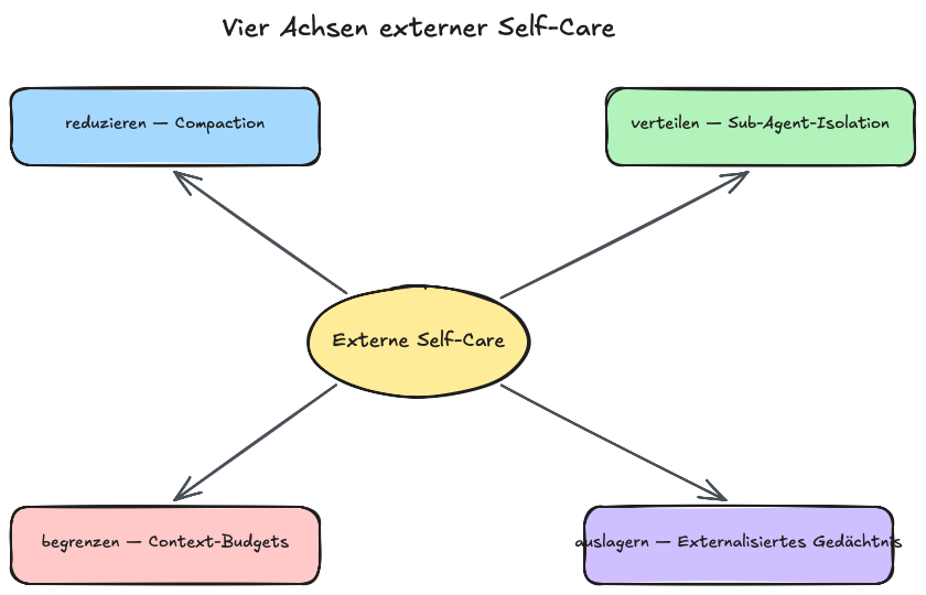 Eine Map mit vier Achsen externer Self-Care, je mit zugehörigem Pattern beschriftet: Last reduzieren (Compaction), Last verteilen (Sub-Agent-Isolation), Last begrenzen (Context-Budgets) und Last auslagern (Externalisiertes Gedächtnis).