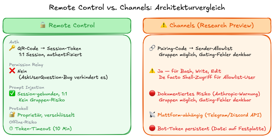 Architekturdiagramm: Remote Control (Session-basiert, 1:1, verschlüsselt) vs. Channels (Relay über Chat-Plattformen, Allowlist-basiert)